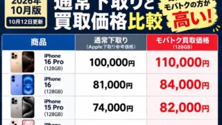 Apple下取りと買取店はどっちがお得?Apple Trade Inとは?!iPhoneを高く売る方法を徹底比較